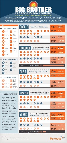 How Google, Yahoo, Apple, Facebook, and Amazon track you (infographic)