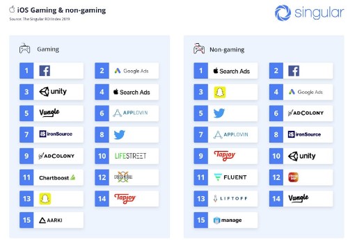 Singular study reveals top mobile ad networks for return on investment