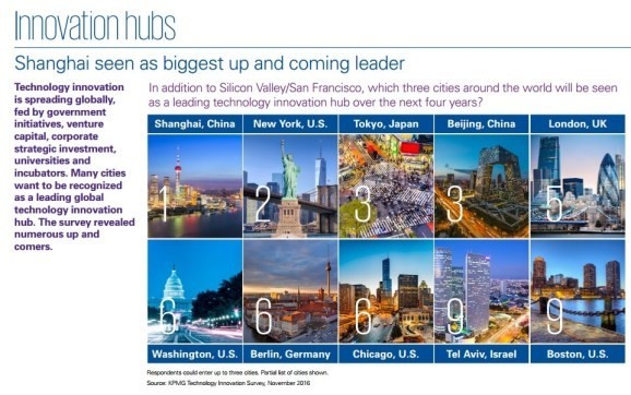 The top tech leaders and regions in the world: Shanghai on the rise