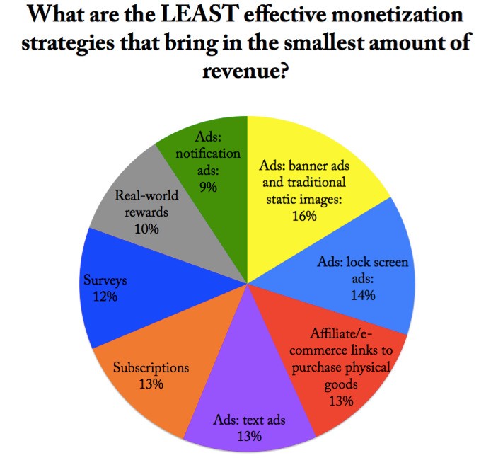 300M downloads and $600M in revenue say Google is the ‘loser’s choice’ in mobile games monetization
