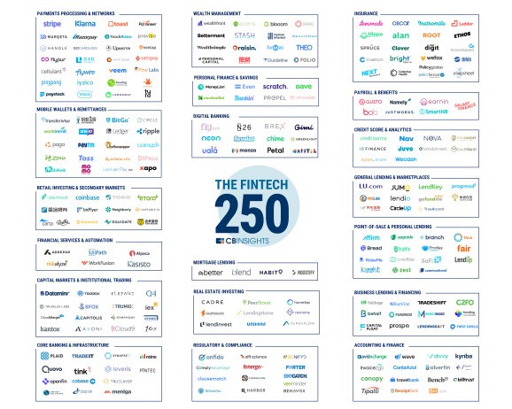 Financial startup frenzy has created 30 unicorns