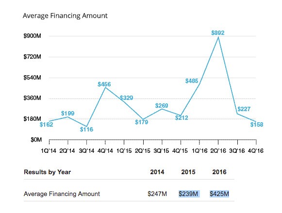 Number of unicorn funding deals plummeted 50% in 2016