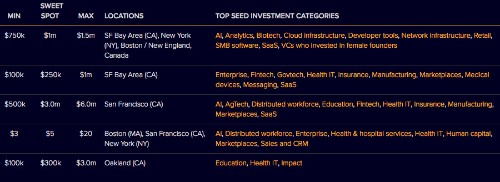 How to find your seed stage investors