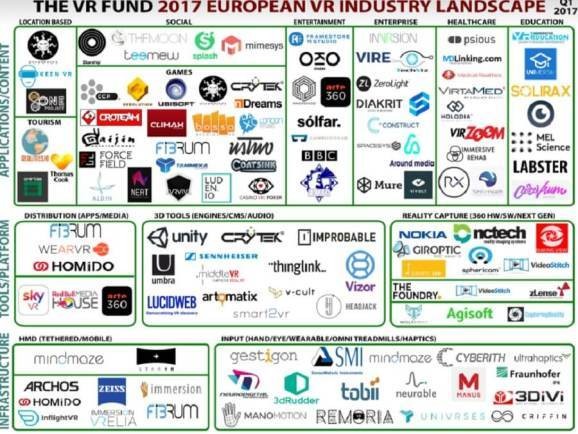 Europe’s virtual reality sector has grown to nearly 300 companies