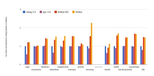 JavaScript is closing the gap on native performance, says Mozilla