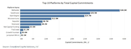 Today’s best crowdfunding platforms — by the numbers