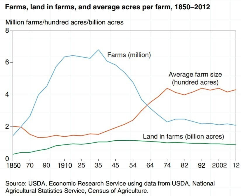 The decline of the small American family farm in one chart