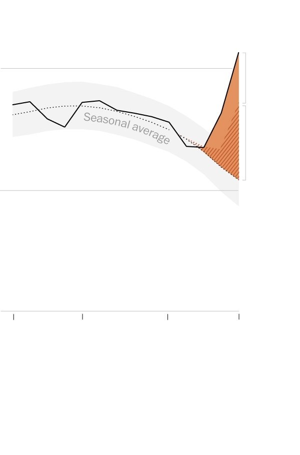 U.S. deaths soared in early weeks of pandemic, far exceeding number attributed to covid-19