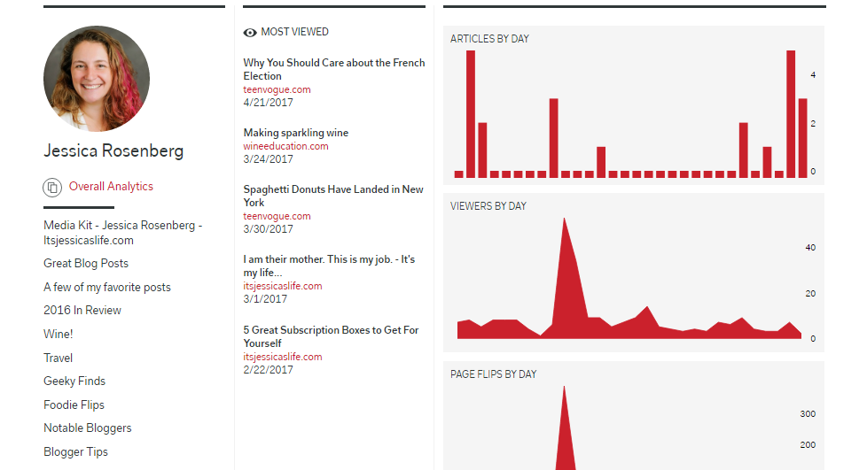 Flipboard Magazine Statistics